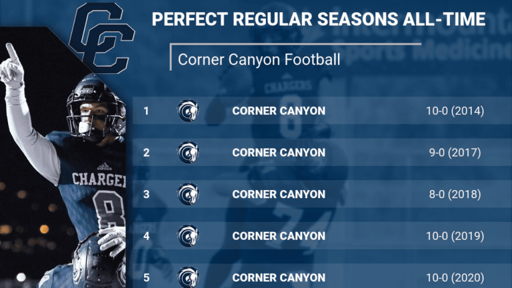 Top 100 Recap No. 23 Corner Canyon (Utah) closesout regular season